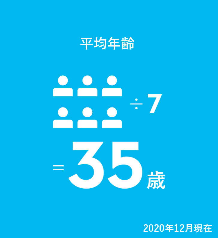 平均年齢 35歳（2020年12月現在）