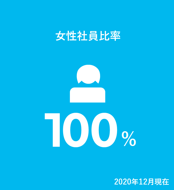 女性社員比率 100%（2020年12月現在）