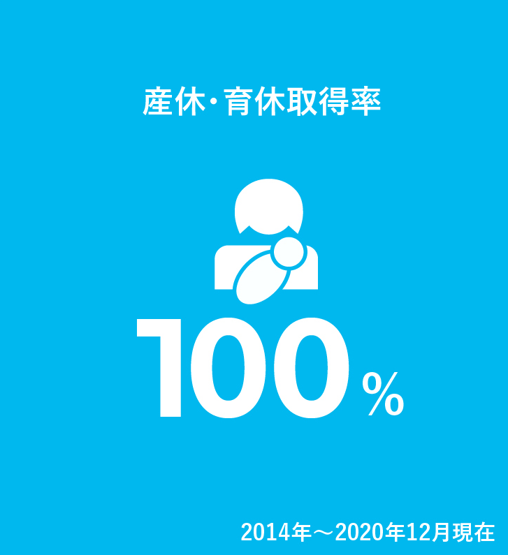 産休・育休取得率 100%（2014年～2020年12月現在）