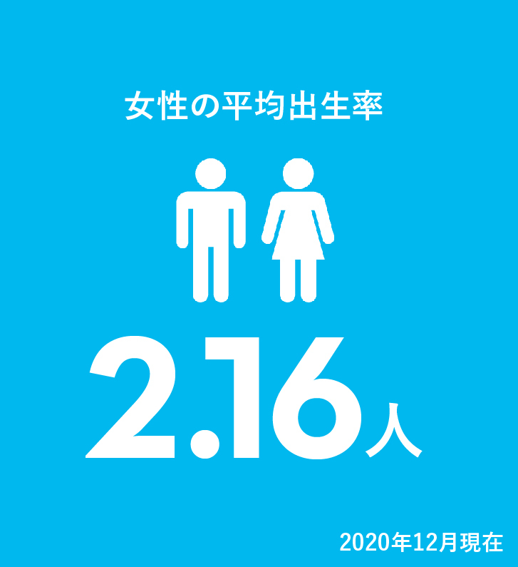 女性の平均出生率 2.16人（2020年12月現在）